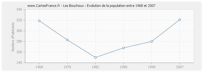 Population Les Bouchoux